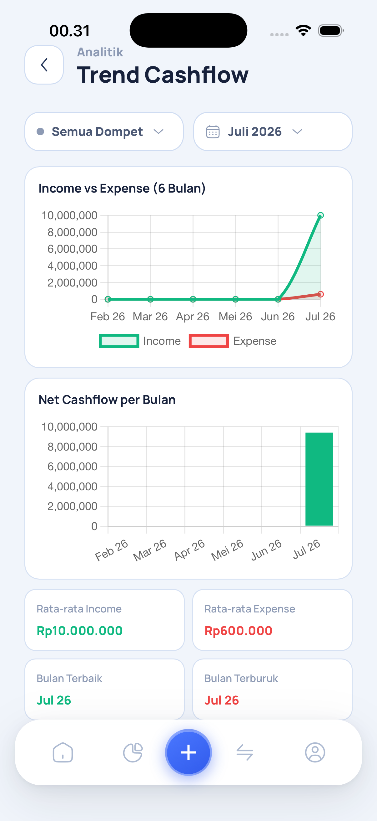 Trend cashflow