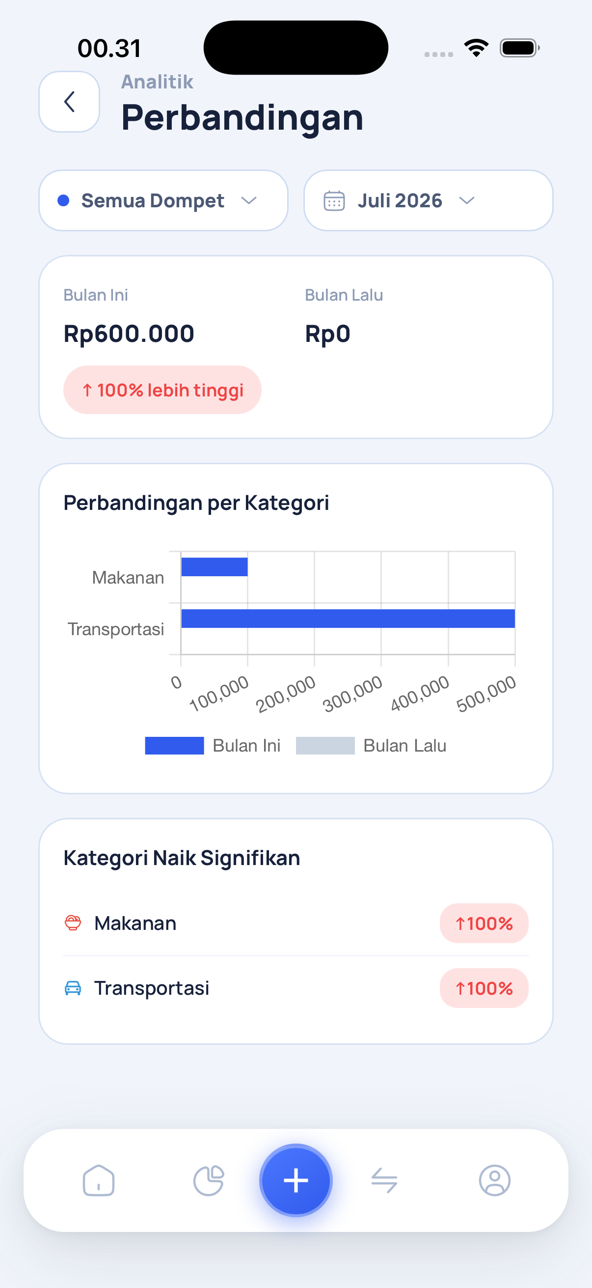 Perbandingan bulanan